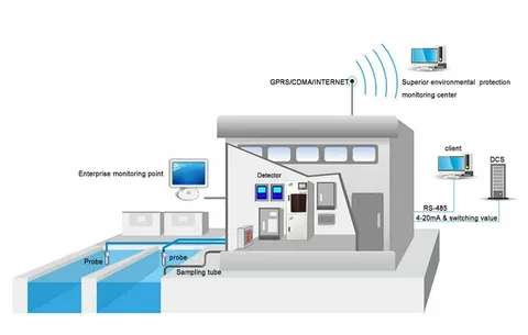 Water Quality Automatic Monitor Market Report to Set Phenomenal Growth in Future